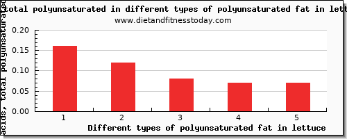 polyunsaturated fat in lettuce fatty acids, total polyunsaturated per 100g